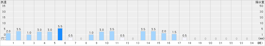 一宮(>2021年03月21日)のアメダスグラフ