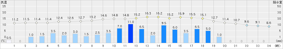 稲武(>2021年03月21日)のアメダスグラフ