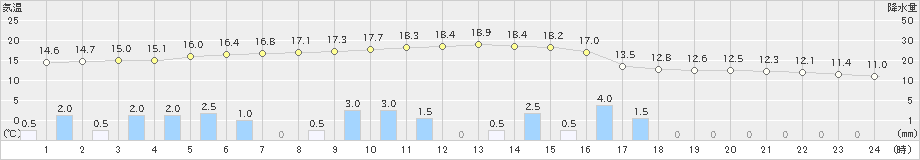 名古屋(>2021年03月21日)のアメダスグラフ