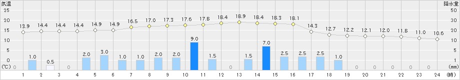 豊田(>2021年03月21日)のアメダスグラフ