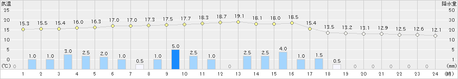 大府(>2021年03月21日)のアメダスグラフ