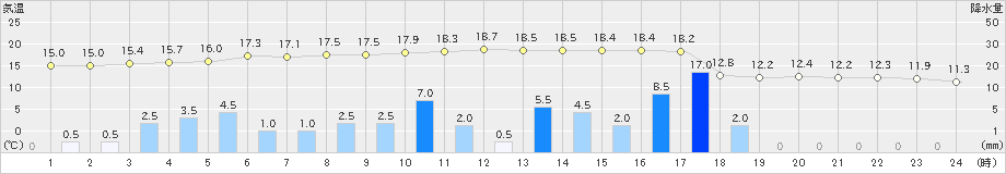 岡崎(>2021年03月21日)のアメダスグラフ