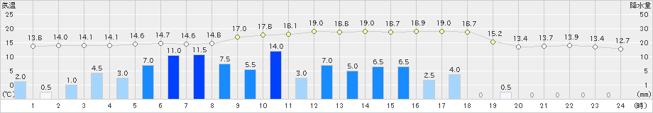 新城(>2021年03月21日)のアメダスグラフ