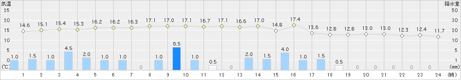 セントレア(>2021年03月21日)のアメダスグラフ