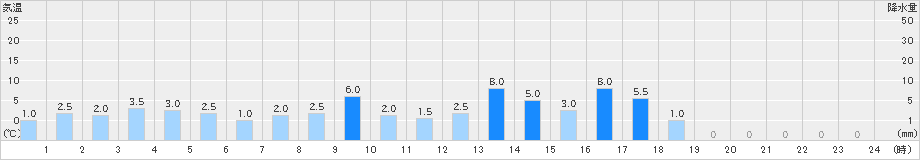 一色(>2021年03月21日)のアメダスグラフ