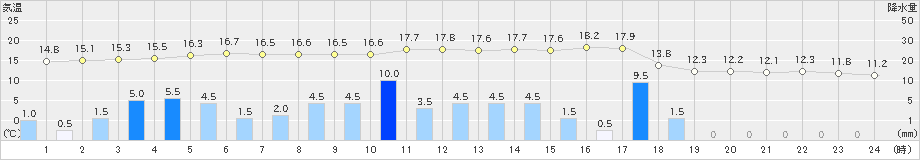 蒲郡(>2021年03月21日)のアメダスグラフ