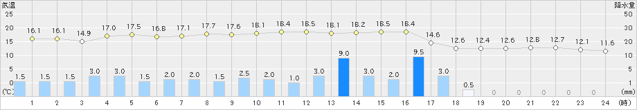 南知多(>2021年03月21日)のアメダスグラフ