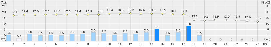 伊良湖(>2021年03月21日)のアメダスグラフ