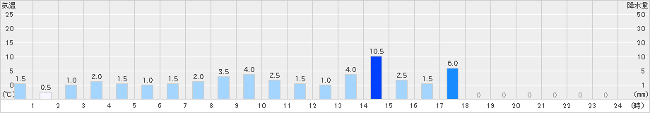 田原(>2021年03月21日)のアメダスグラフ