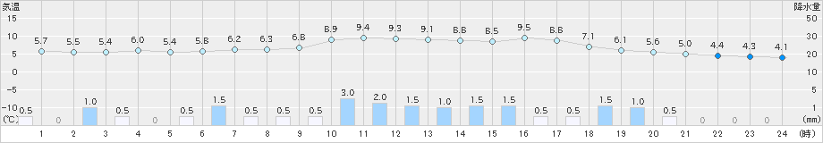 河合(>2021年03月21日)のアメダスグラフ