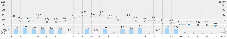 白川(>2021年03月21日)のアメダスグラフ