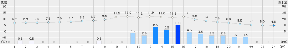 栃尾(>2021年03月21日)のアメダスグラフ