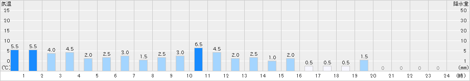 御母衣(>2021年03月21日)のアメダスグラフ