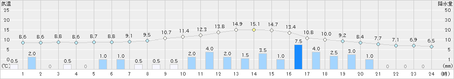 高山(>2021年03月21日)のアメダスグラフ