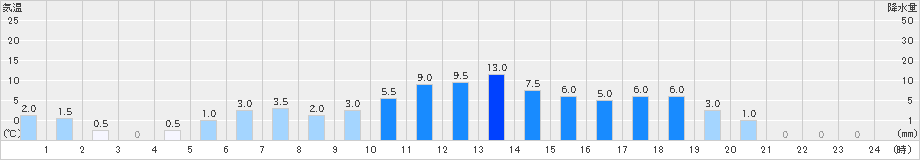 船山(>2021年03月21日)のアメダスグラフ