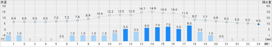 宮之前(>2021年03月21日)のアメダスグラフ