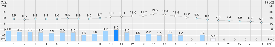 長滝(>2021年03月21日)のアメダスグラフ