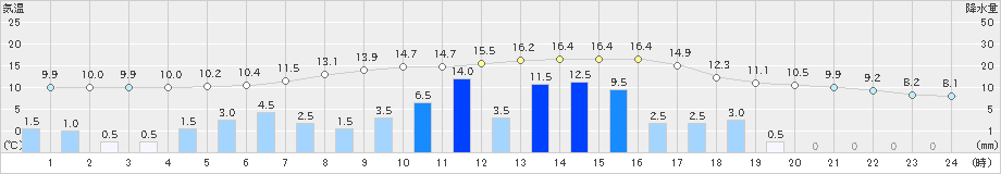 萩原(>2021年03月21日)のアメダスグラフ