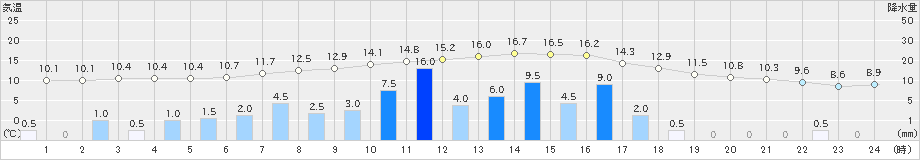 宮地(>2021年03月21日)のアメダスグラフ