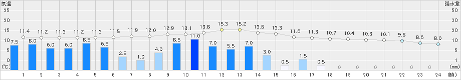 樽見(>2021年03月21日)のアメダスグラフ