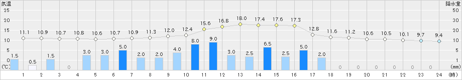 金山(>2021年03月21日)のアメダスグラフ