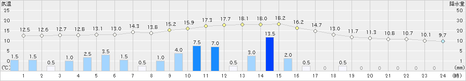 美濃(>2021年03月21日)のアメダスグラフ