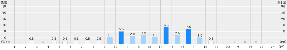 伽藍(>2021年03月21日)のアメダスグラフ