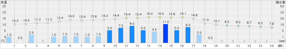 黒川(>2021年03月21日)のアメダスグラフ