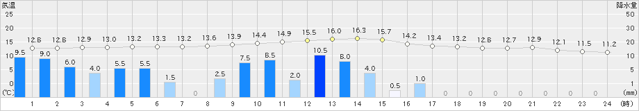 揖斐川(>2021年03月21日)のアメダスグラフ