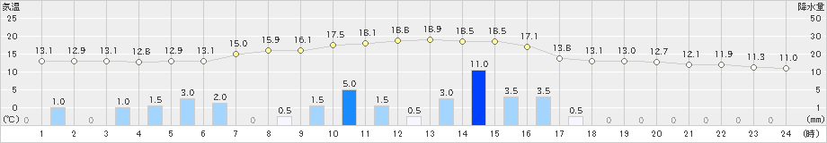 美濃加茂(>2021年03月21日)のアメダスグラフ