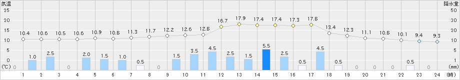 恵那(>2021年03月21日)のアメダスグラフ