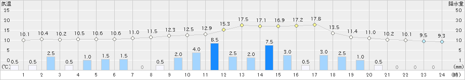 中津川(>2021年03月21日)のアメダスグラフ
