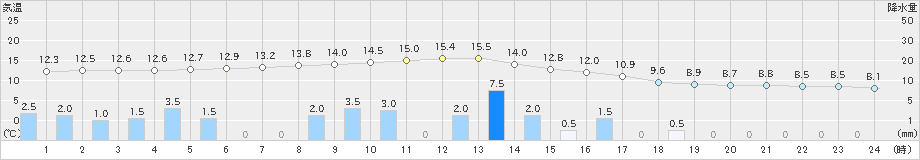 関ケ原(>2021年03月21日)のアメダスグラフ