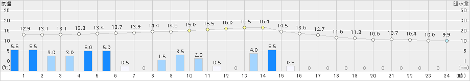 大垣(>2021年03月21日)のアメダスグラフ