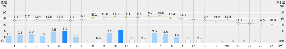 岐阜(>2021年03月21日)のアメダスグラフ