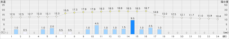 多治見(>2021年03月21日)のアメダスグラフ