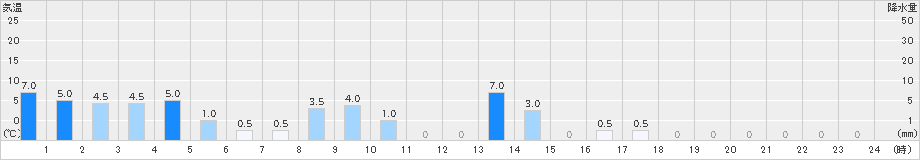 上石津(>2021年03月21日)のアメダスグラフ