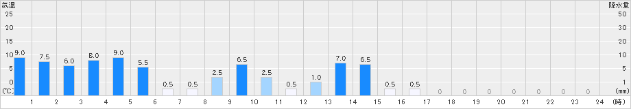 北勢(>2021年03月21日)のアメダスグラフ