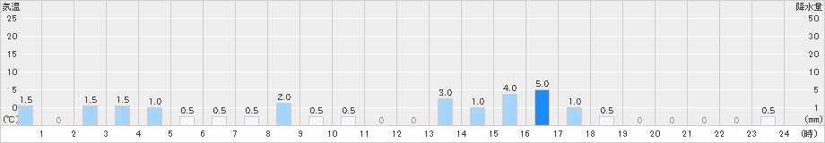 笠取山(>2021年03月21日)のアメダスグラフ