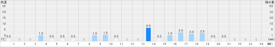名張(>2021年03月21日)のアメダスグラフ
