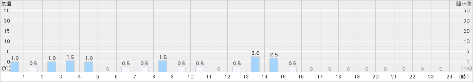 白山(>2021年03月21日)のアメダスグラフ