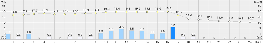 小俣(>2021年03月21日)のアメダスグラフ