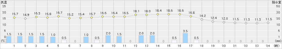 粥見(>2021年03月21日)のアメダスグラフ