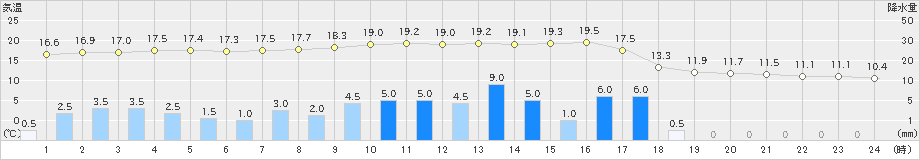 鳥羽(>2021年03月21日)のアメダスグラフ