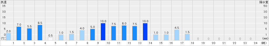藤坂峠(>2021年03月21日)のアメダスグラフ