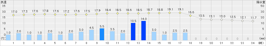 南伊勢(>2021年03月21日)のアメダスグラフ