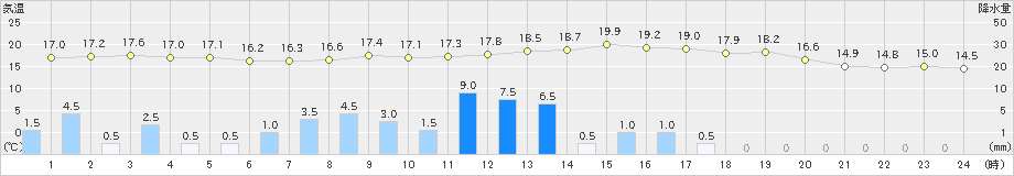 紀伊長島(>2021年03月21日)のアメダスグラフ