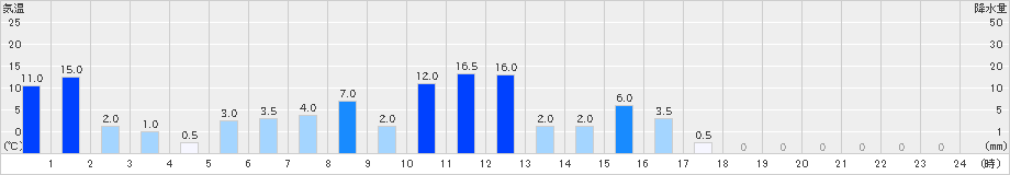 御浜(>2021年03月21日)のアメダスグラフ