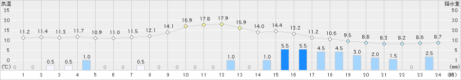 粟島(>2021年03月21日)のアメダスグラフ