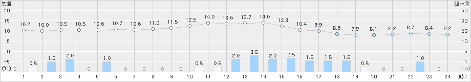 弾崎(>2021年03月21日)のアメダスグラフ